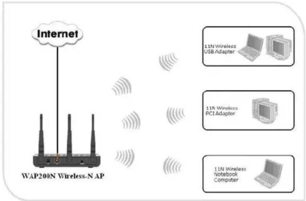 Amer Networks WAP200N - Chapter 2 Hardware Installation - 1