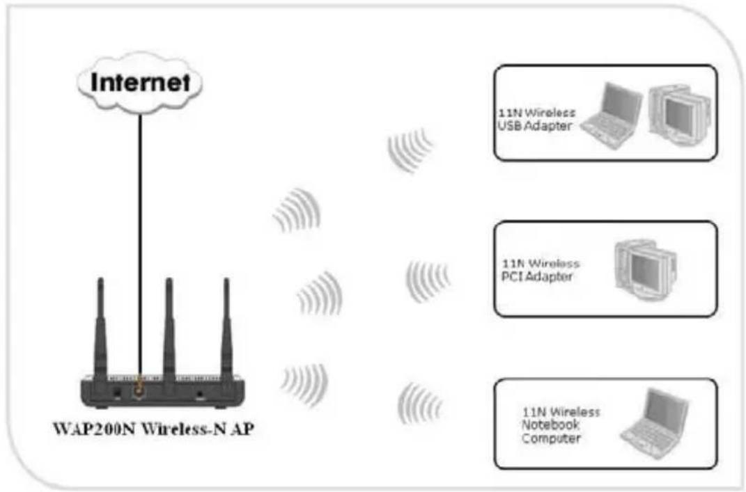 Amer Networks WAP200N - Application and Topology Plan - 1