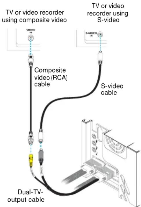 TV or video recorder using composite video VICO IN Composite video (RCA) cable S-video cable TV or video recorder using S-video S-VIDEO IN Dual-TV- output cable