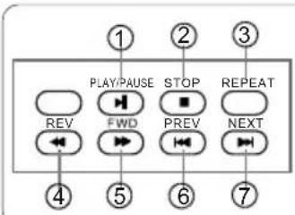 ① ② ③ PLAY/PAUSE STOP REPEAT REV FWD PREV NEXT ④ ⑤ ⑥ ⑦
