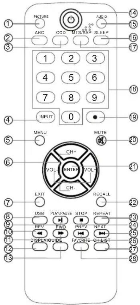 PICTURE ARC CCD MTS/SAP AUDIO SLEEP 1 2 3 4 5 6 7 8 9 INPUT 0 MENU MUTE CH+ VOL- ENTER VOL+ CH- EXIT RECALL USB PLAY/PAUSE STOP REPEAT REV FWD PREV NEXT DISPLAY/GUIDE FAVORITE CH LIST 14 15 16 17 18 19 20 21 22 23 24 25 26 27 28