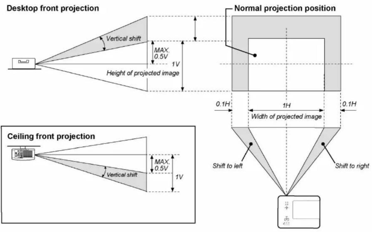 Desktop front projection Vertical shift MAX. 0.5V 1V Height of projected image Normal projection position 0.1H 1H 0.1H Width of projected image Ceiling front projection Vertical shift MAX. 0.5V 1V Shift to left Shift to right