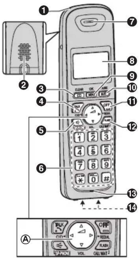 Diagram of a mobile phone with numbered parts and control panel labels