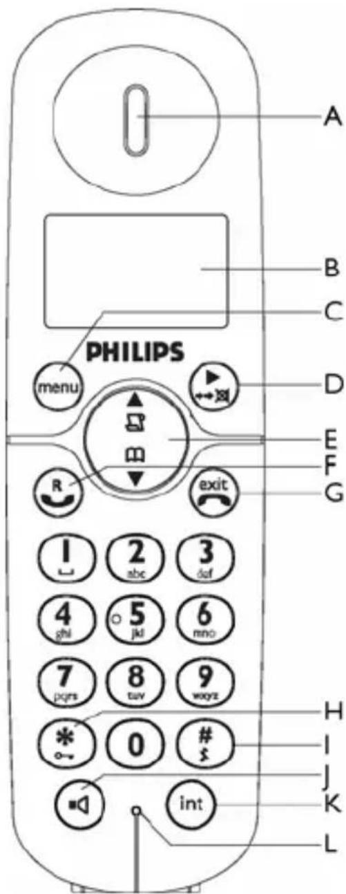 A B C PHILIPS menu D E F G R exit 1 2 3 abc ćaf 4 5 6 ghi jkl mno 7 8 9 pqrs tuv wxyz * 0 # int H I- J- K L
