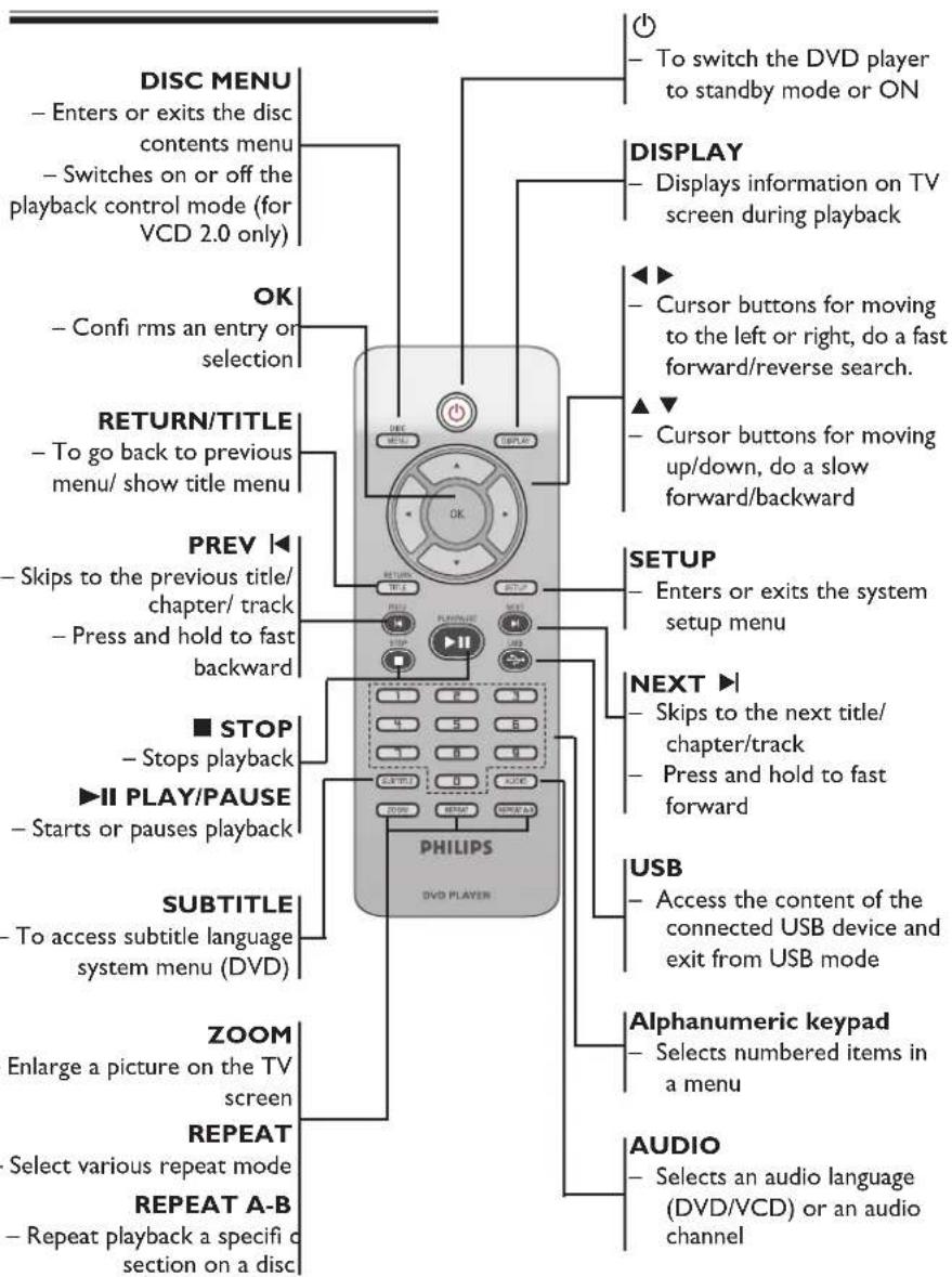 PHILIPS DVP3166X - Remote Control - 1