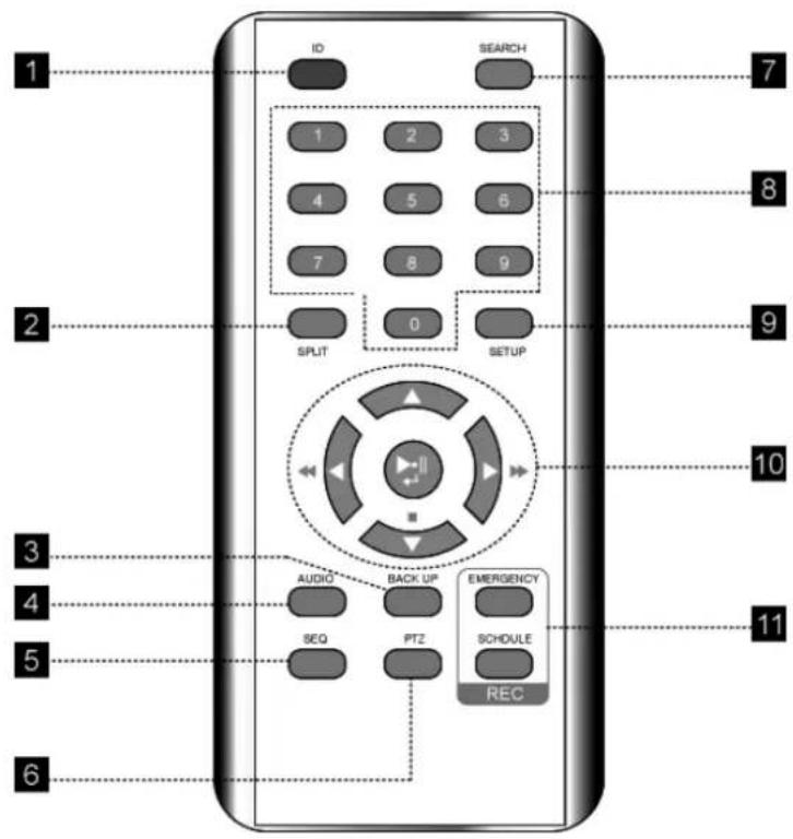 ID SEARCH 1 2 3 4 5 6 7 8 9 SPLIT 0 SETUP AUDIO BACK UP EMERGENCY SEQ PTZ SCHEDULE REC 1 2 3 2 4 6 3 7 9 10 11 1