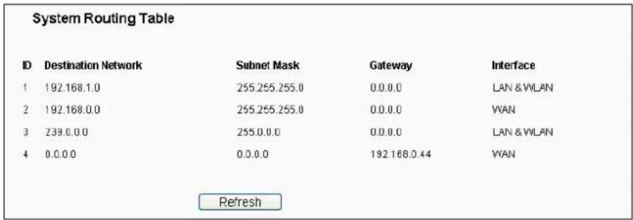 System Routing Table ID Destination Network Subnet Mask Gateway Interface 1 192.168.1.0 255.255.255.0 0.0.0.0 LAN & WLAN 2 192.168.0.0 255.255.255.0 0.0.0.0 WAN 3 239.0.0.0 255.0.0.0 0.0.0.0 LAN & WLAN 4 0.0.0.0 0.0.0.0 192.168.0.44 WAN Refresh