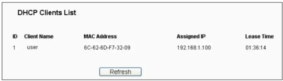 DHCP Clients List ID Client Name MAC Address Assigned IP Lease Time 1 user 6C-62-6D-F7-32-09 192.168.1.100 01:36:14 Refresh