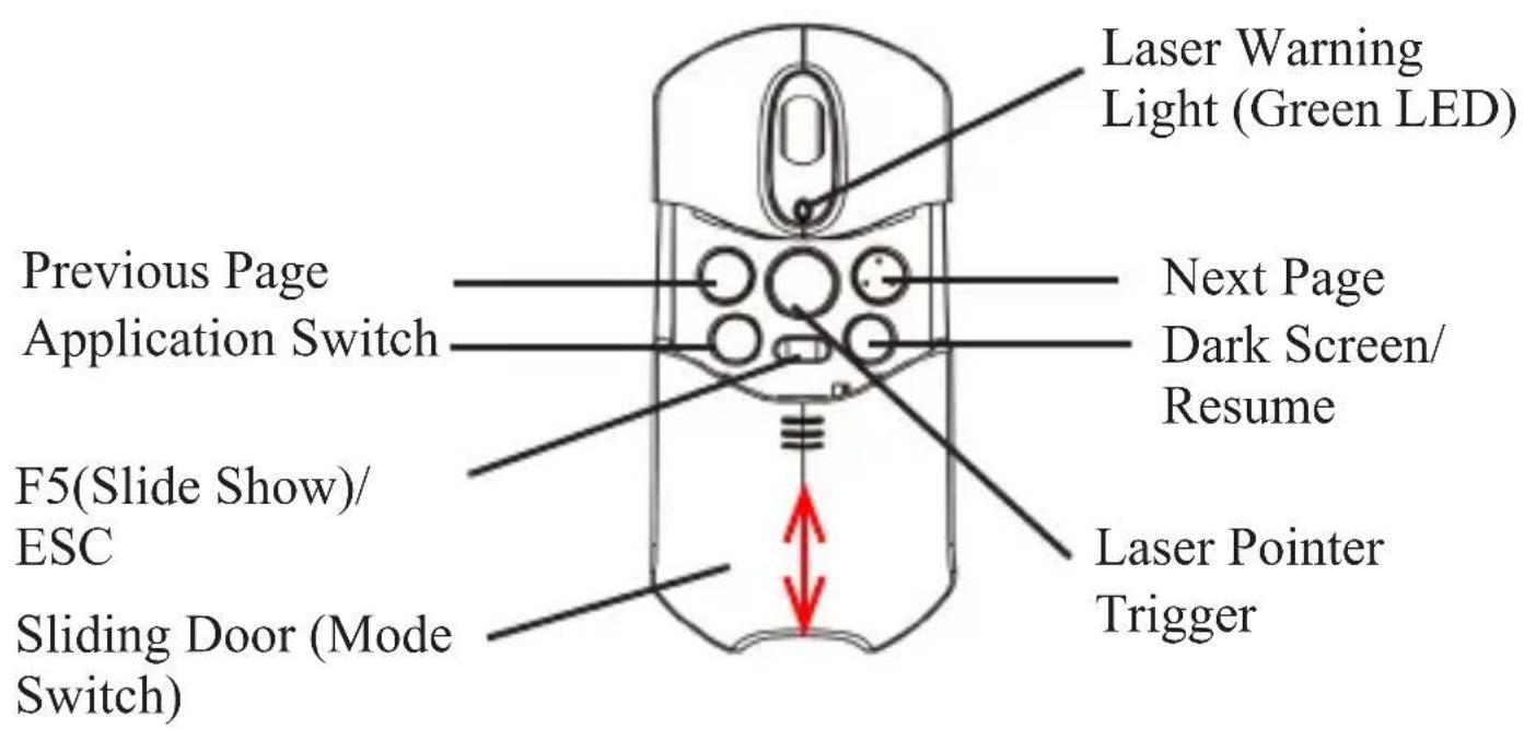 Laser Warning Light (Green LED) Previous Page Application Switch Next Page Dark Screen/ Resume F5(Slide Show)/ ESC Sliding Door (Mode Switch) Laser Pointer Trigger