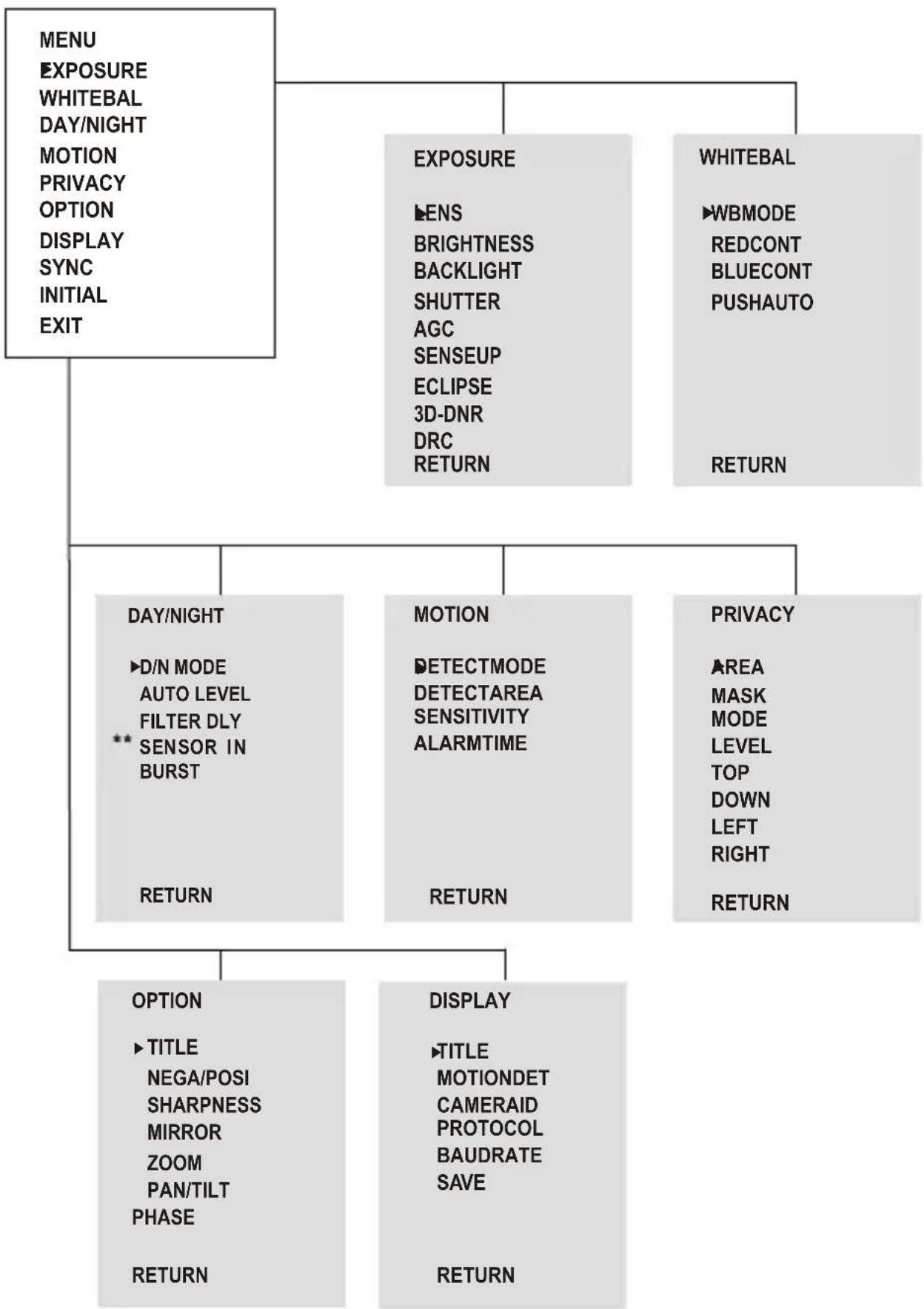 REVO REXT600-1 - STRUCTUREOFTHESETUPMENU - 1