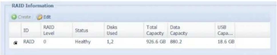 RAID Information Create Edit ID RAID Status Disks Total Data USB Level Used Capacity Capacity Capa... RAID 0 Healthy 1,2 926.6 GB 880.2 18.6 GB