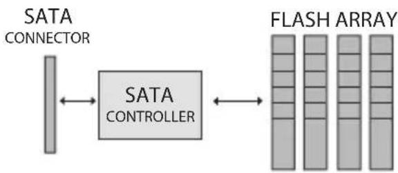 Super Talent Technology DuraDrive AT2 - SATA Diagram - 1