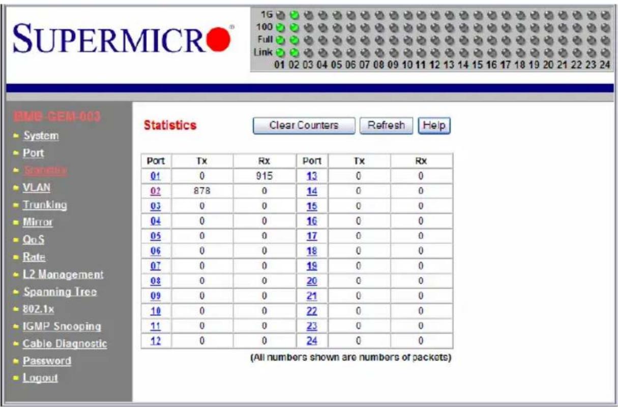 SUPERMICRO® 1G 100 Full Link 01 02 03 04 05 06 07 08 09 10 11 12 13 14 15 16 17 18 19 20 21 22 23 24 BME-CEM-003 System Port Something VLAN Trunking Mirror QoS Rate L2 Management Spanning Tree 802.1x IGMP Snooping Cable Diagnostic Password Logout Statistics Clear Counters Refresh Help Port Tx Rx Port Tx Rx 01 0 915 13 0 0 02 878 0 14 0 0 03 0 0 15 0 0 04 0 0 16 0 0 05 0 0 17 0 0 06 0 0 18 0 0 07 0 0 19 0 0 08 0 0 20 0 0 09 0 0 21 0 0 10 0 0 22 0 0 11 0 0 23 0 0 12 0 0 24 0 0 (All numbers shown are numbers of packets)
