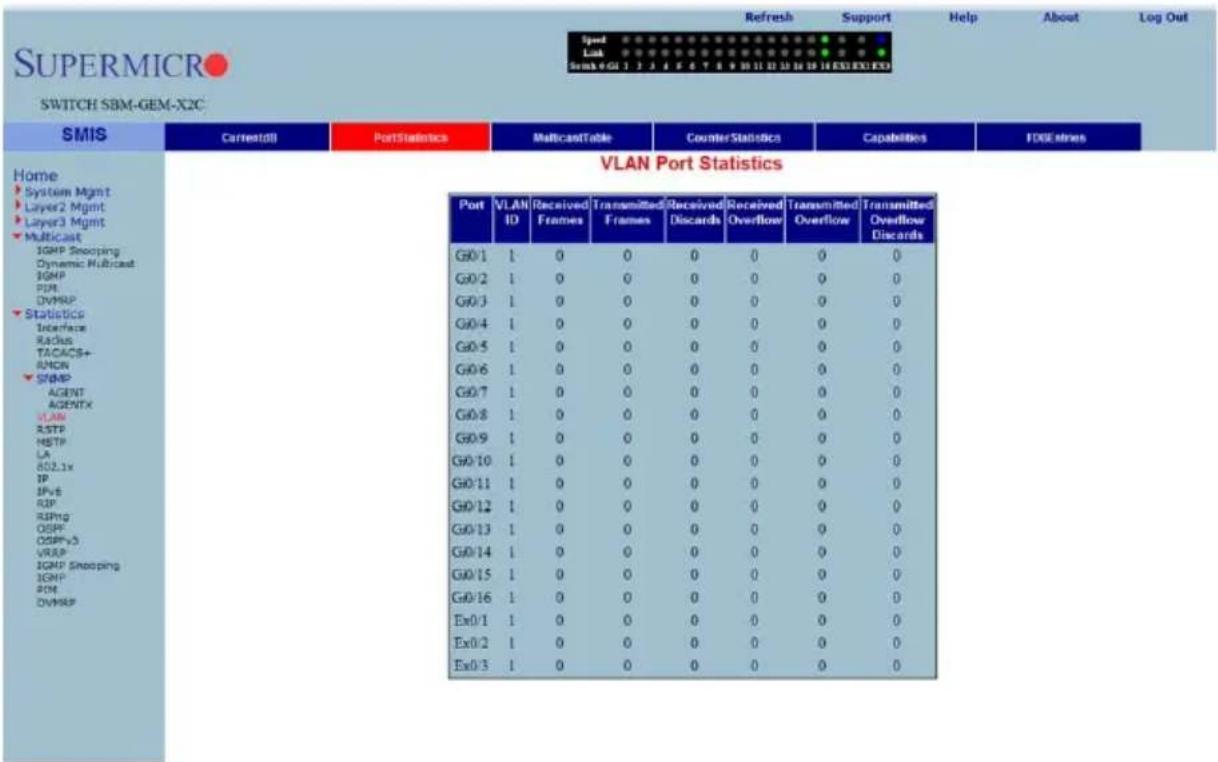 Refresh Support Help About Log Out Swept Link Swept 0 GI 1 2 3 4 5 6 7 8 9 10 11 12 13 14 15 16 EXE EXE EXE SWITCH SBM-GEM-X2C SMIS Carriestdl PortStatistics MulticastTable CounterStatistics Capabilities FORESTRES VLAN Port Statistics Home System Mgmt Layer2 Mgmt Layer3 Mgmt Multicast IGMP Snooping Dynamic Multicast IGMP POM DVMRP Statistics Interface Radius TACACS+ RMOR SNMP AGENT AGENTX VLAN RSTP HSTP LA GOL1x IP IPvs RIP RIPing OSPF OSPFv3 VRAP IGMP Snooping IGMP POM DVMRP Port VLAN ID Received Frames Transmitted Frames Received Discards Received Overflow Transmitted Overflow Transmitted Overflow Discards