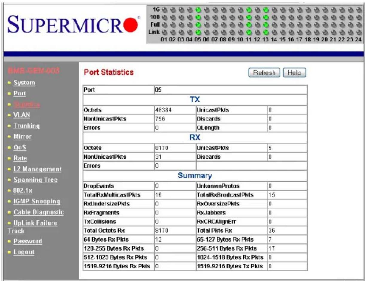 SUPERMICR 1G 100 Full Link 01 02 03 04 05 06 07 08 09 10 11 12 13 14 15 16 17 18 19 20 21 22 23 24 BMS-SEM-003 System Port Statistics VLAN Trunking Mirror QoS Rate L2 Management Spanning Tree 802.1x IGMP Snooping Cable Diagnostic UpLink Failure Track Password Logout Port Statistics Refresh Help Port 05 TX Octets 48384 UnicastPkts 0 NonUnicastPkts 756 Discards 0 Errors 0 OLength 0 RX Octets 8170 UnicastPkts 5 NonUnicastPkts 31 Discards 0 Errors 0 Summary DropEvents 0 UnkonwnProtos 0 TotalRxMulticastPkts 16 TotalRxBroadcastPkts 15 RxUndersizePkts 0 RxOversizePkts 0 RxFragments 0 RxJahbers 0 TxCollisions 0 RxCRCAlignErr 0 Total Octets Rx 8170 Total Pkts Rx 36 64 Bytes Rx Pkts 12 65-127 Bytes Rx Pkts 7 128-255 Bytes Rx Pkts 0 256-511 Bytes Rx Pkts 17 512-1023 Bytes Rx Pkts 0 1024-1518 Bytes Rx Pkts 0 1519-9216 Bytes Rx Pkts 0 1519-9216 Bytes Tx Pkts 0