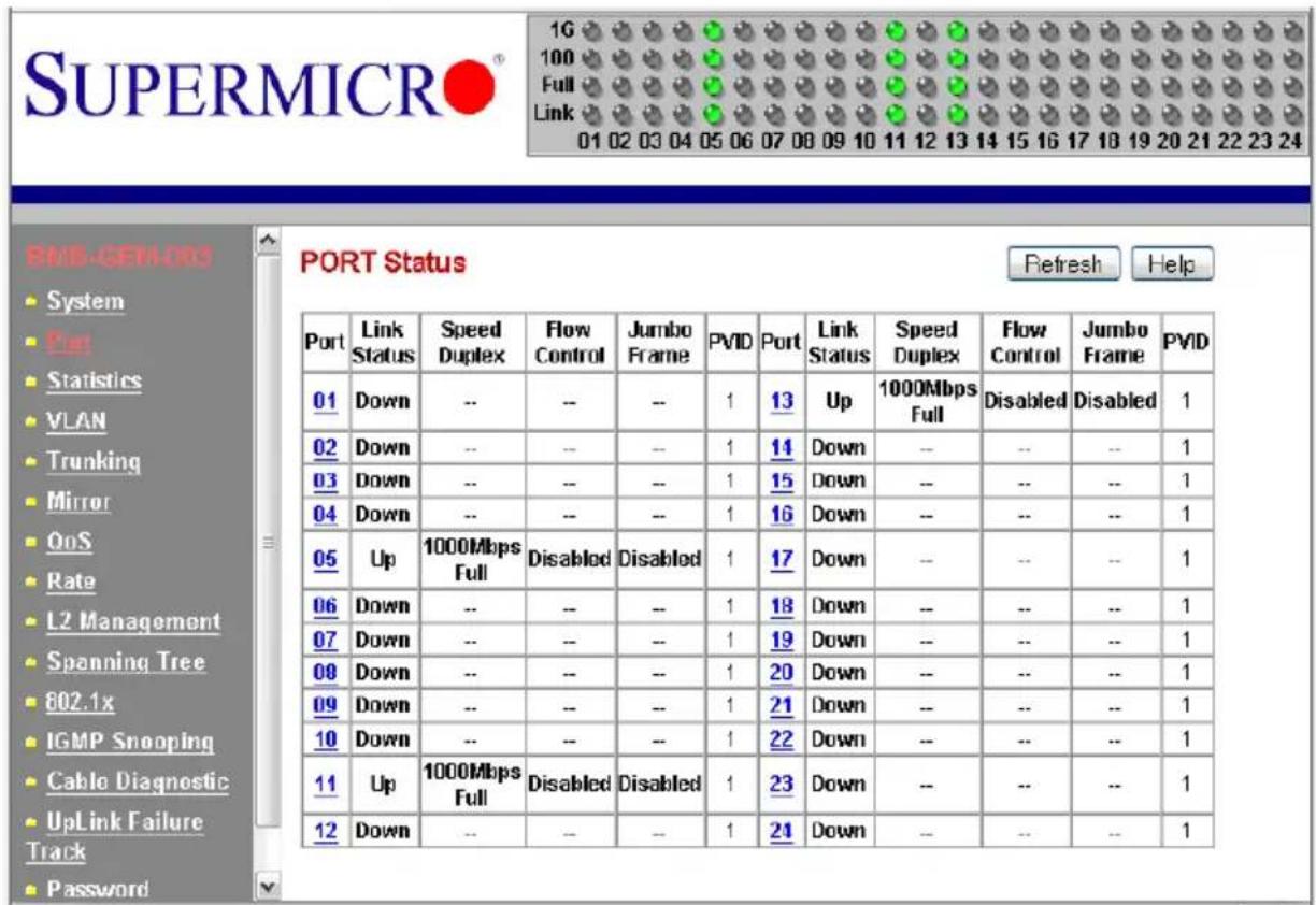 SUPERMICRO® 1G 100 Full Link 01 02 03 04 05 06 07 08 09 10 11 12 13 14 15 16 17 18 19 20 21 22 23 24 BMS-GEN-003 System Fer Statistics VLAN Trunking Mirror QoS Rate L2 Management Spanning Tree 802.1x IGMP Snooping Cable Diagnostic UpLink Failure Track Password PORT Status Refresh Help Port Link Status Speed Duplex Flow Control Jumbo Frame PVID Port Link Status Speed Duplex Flow Control Jumbo Frame PVID 01 Down -- -- -- 1 13 Up 1000Mbps Full Disabled Disabled 1 02 Down -- -- -- 1 14 Down -- -- -- 1 03 Down -- -- -- 1 15 Down -- -- -- 1 04 Down -- -- -- 1 16 Down -- -- -- 1 05 Up 1000Mbps Full Disabled Disabled 1 17 Down -- -- -- 1 06 Down -- -- -- 1 18 Down -- -- -- 1 07 Down -- -- -- 1 19 Down -- -- -- 1 08 Down -- -- -- 1 20 Down -- -- -- 1 09 Down -- -- -- 1 21 Down -- -- -- 1 10 Down -- -- -- 1 22 Down -- -- -- 1 11 Up 1000Mbps Full Disabled Disabled 1 23 Down -- -- -- 1 12 Down -- -- -- 1 24 Down -- -- -- 1
