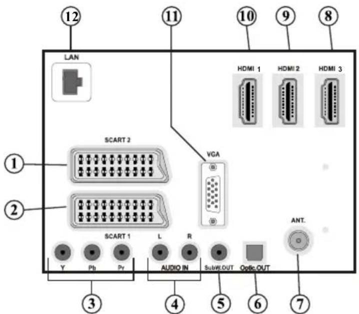 LAN SCART 2 VGA HDMI 1 HDMI 2 HDMI 3 SCART 1 L R AUDIO IN SubW.OUT Optic.OUT ANT. Y Pb Pr 3 4 5 6 7