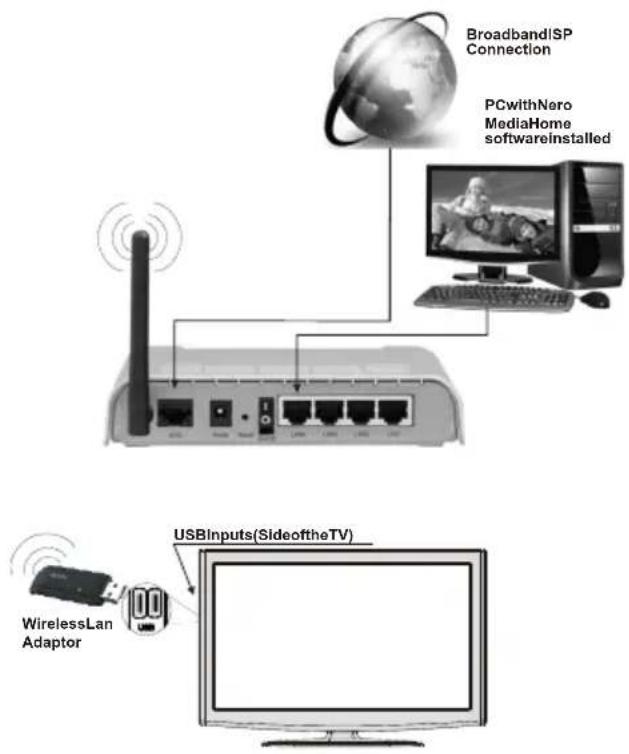 BroadbandISP Connection PCwithNero MediaHome softwareinstalled WirelessLan Adaptor USBInputs(SideofftheTV)