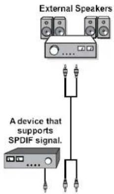 External Speakers A device that supports SPDIF signal.