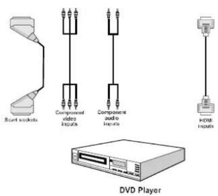 Start wickets Component video Inputs Component audio Inputs HDMI Inputs DVD Player