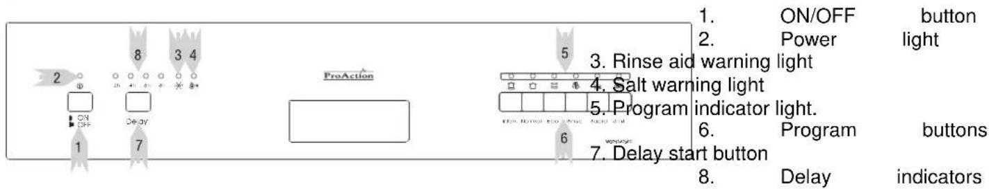 2 ON OFF 8 3 4 Delay ProAction 5 1. 2. 3. Rinse aid warning light 4. Salt warning light 5. Program indicator light. 6. Program 7. Delay start button 8. Delay ON/OFF Power light buttons indicators