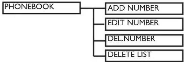 PHILIPS DECT1224S - Menu structure - 1
