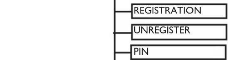 PHILIPS DECT1224S - Menu structure - 8