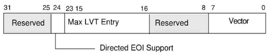 31 25 24 23 15 16 8 7 0 Reserved | Max LVT Entry | Reserved | Vector Directed EOI Support