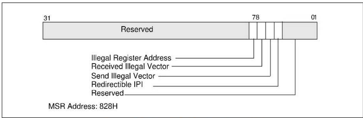 Reserved 78 01 Illegal Register Address Received Illegal Vector Send Illegal Vector Redirectible IPI Reserved MSR Address: 828H