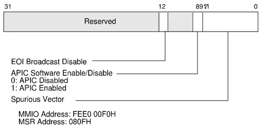 INTEL SL22T - Directed EOI - 1