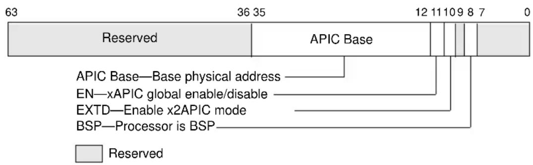 63 36 35 12 11 10 9 8 7 Reserved APIC Base APIC Base—Base physical address EN—xAPIC global enable/disable EXTD—Enable x2APIC mode BSP—Processor is BSP Reserved