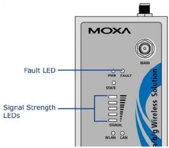 MOXA MAIN Fault LED PWR FAULT STATE Signal Strength LEDs SIGNAL WLAN LAN a/b/g Wireless Solution