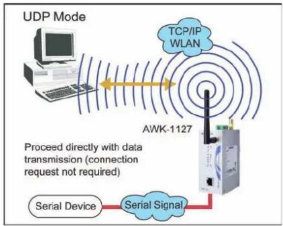 Moxa AWK-1127 - UDP Mode - 1