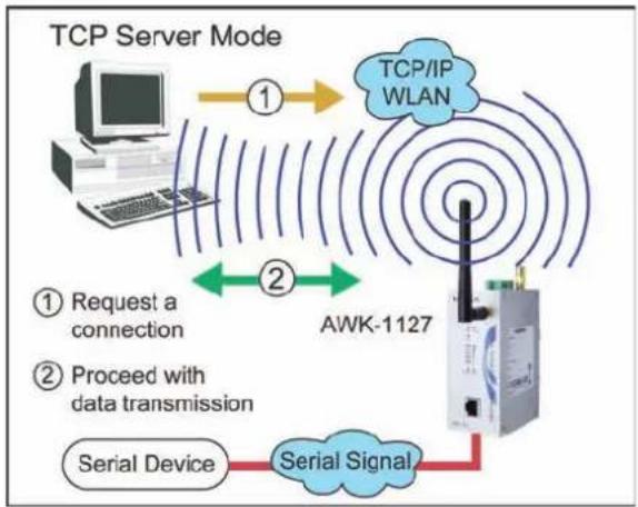Moxa AWK-1127 - Serial Operation Mode - 1