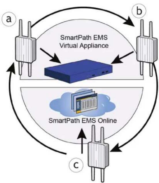 graph TD A["SmartPath EMS Virtual Appliance"] --> B["SmartPath EMS Online"] B --> C["SmartPath EMS Online"] C --> D["SmartPath EMS Virtual Appliance"] D --> A style A fill:#f9f,stroke:#333 style B fill:#ccf,stroke:#333 style C fill:#cfc,stroke:#333