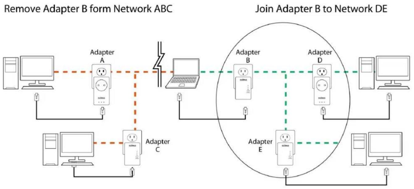 graph TD subgraph "Remove Adapter B form Network ABC" A["Computer"] --> B["Adapter A"] B --> C["Adapter C"] C --> D["Laptop"] D --> E["Adapter E"] E --> F["Computer"] end subgraph "Join Adapter B to Network DE" G["Adapter B"] --> H["Adapter D"] H --> I["Adapter E"] I --> J["Computer"] end style A fi…