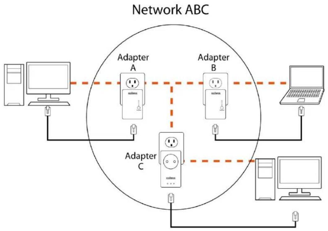 graph TD subgraph Network ABC A["Computer"] -->|Data Bus| A1["Adapter A"] A1 -->|Data Bus| A2["Adapter A"] A2 -->|Data Bus| A3["Adapter A"] A3 -->|Data Bus| A4["Adapter A"] A4 -->|Data Bus| A5["Adapter A"] A5 -->|Data Bus| A6["Adapter A"] A6 -->|Data Bus| A7["Adapter A"] A7 -->|Data Bus| A8["Adapter…