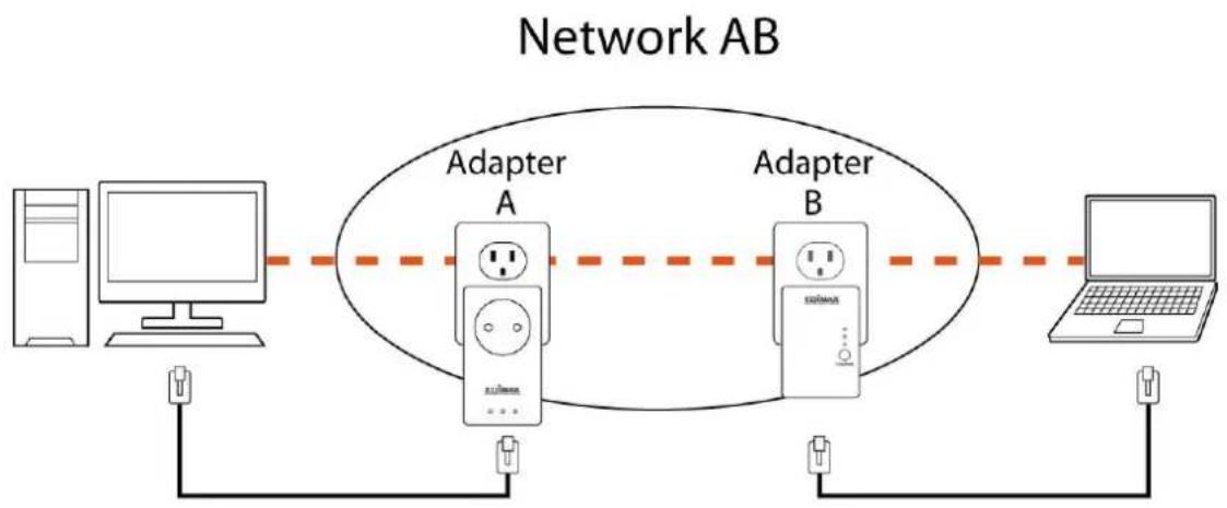 graph LR A["Computer"] --> B["Adapter A"] B --> C["Adapter B"] C --> D["Laptop"] A -->|Data Flow| B B -->|Data Flow| C C -->|Data Flow| D