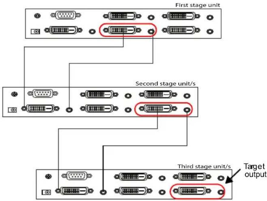 First stage unit Second stage unit/s Third stage unit/s Target output