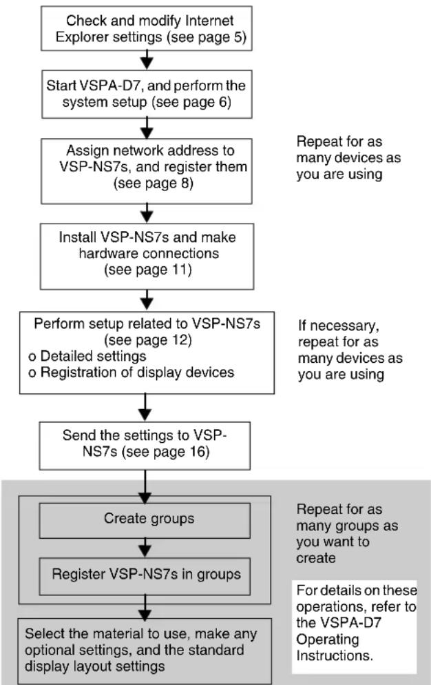 SONY VSP-AD7 - Flow of Installation and Setup Operations - 1