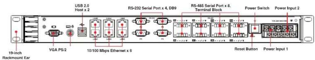 USB 2.0 Host x 2 RS-232 Serial Port x 4, DB9 RS-485 Serial Port x 8, Terminal Block Power Switch Power Input 2 19-inch Rackmount Ear VGA PS/2 10/100 Mbps Ethernet x 6 Reset Button Power Input 1