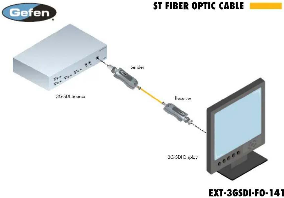 Gefen EXT-3GSDI-FO-141 - How to Connect the 3GSDI Fiber Optic Extender - 1