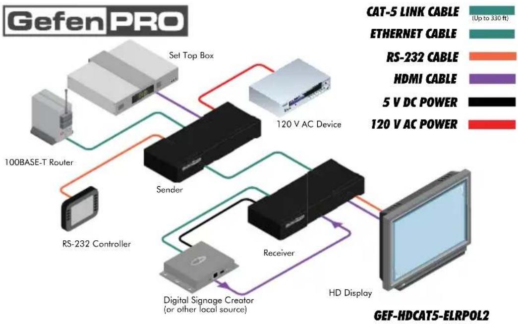 Gefen GEF-HDCAT5-ELRPOL2 - Wiring Diagram for the Extender for HDMI ELR with PoL 2 over CAT5 - 1