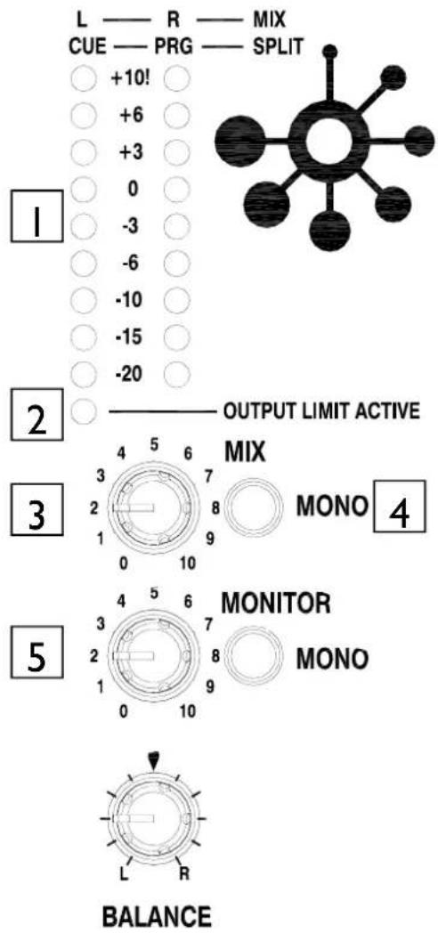 L — R — MIX CUE — PRG — SPLIT +10! +6 +3 0 -3 -6 -10 -15 -20 OUTPUT LIMIT ACTIVE MIX 3 MONO 4 MONITOR 5 MONO BALANCE