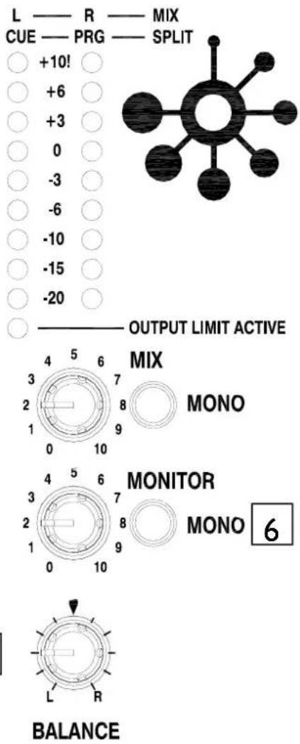 L —— R —— MIX CUE —— PRG —— SPLIT +10! +6 +3 0 -3 -6 -10 -15 -20 OUTPUT LIMIT ACTIVE MIX MONO MONITOR MONO 6 BALANCE