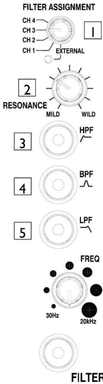 FILTER ASSIGNMENT CH 4 CH 3 CH 2 CH 1 EXTERNAL 1 2 RESONANCE MILD WILD HPF 3 4 BPF LPF 5 30Hz 20kHz FREQ FILTER