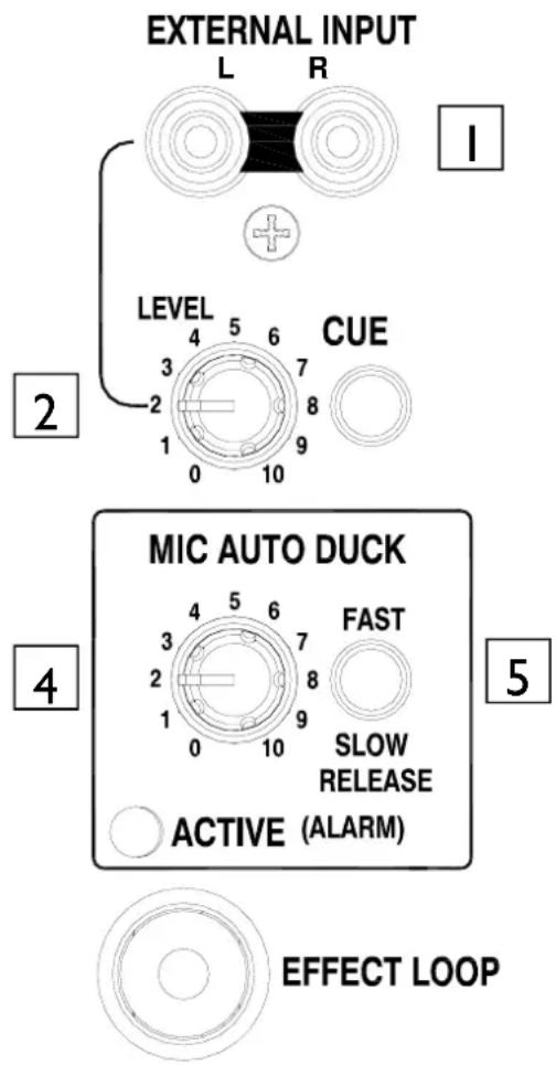 EXTERNAL INPUT L R 1 LEVEL CUE 2 MIC AUTO DUCK FAST SLOW RELEASE ACTIVE (ALARM) 4 5 EFFECT LOOP