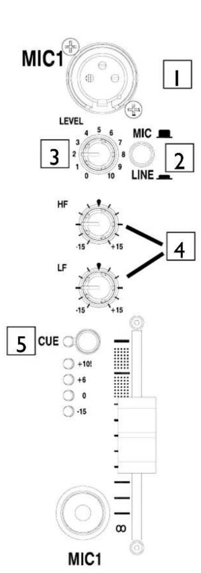 MIC1 LEVEL MIC LINE 3 2 1 0 10 HF -15 +15 LF -15 +15 4 5 CUE +10! +6 0 -15 ∞ MIC1