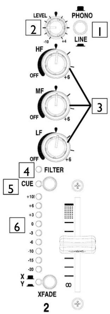 LEVEL -10 +4 PHONO LINE 1 HF OFF +6 MF OFF +6 LF OFF +6 3 4 FILTER 5 CUE +10! +6 +3 0 -3 -6 -10 -15 -20 X Y XFADE ∞ 2
