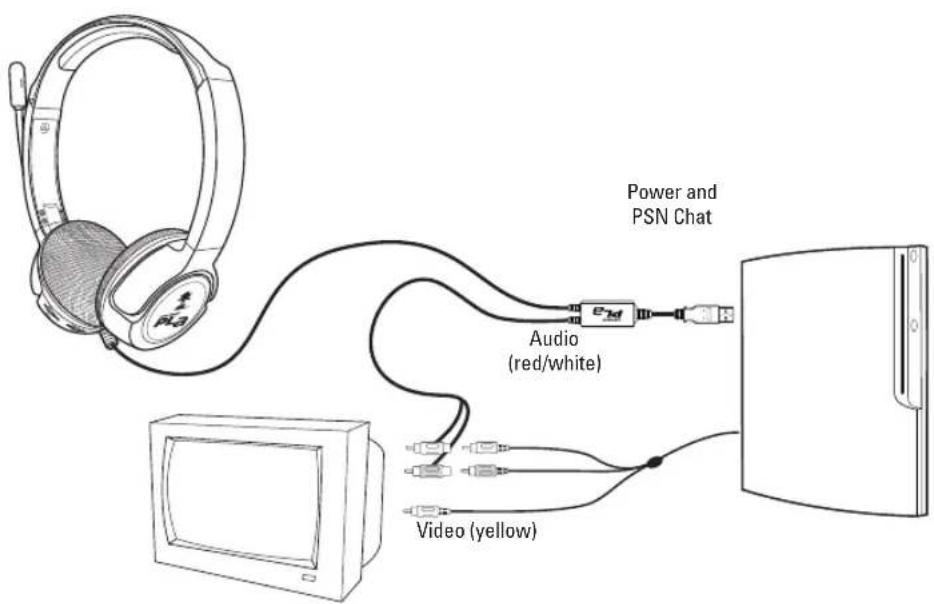 Power and PSN Chat Audio (red/white) Video (yellow)